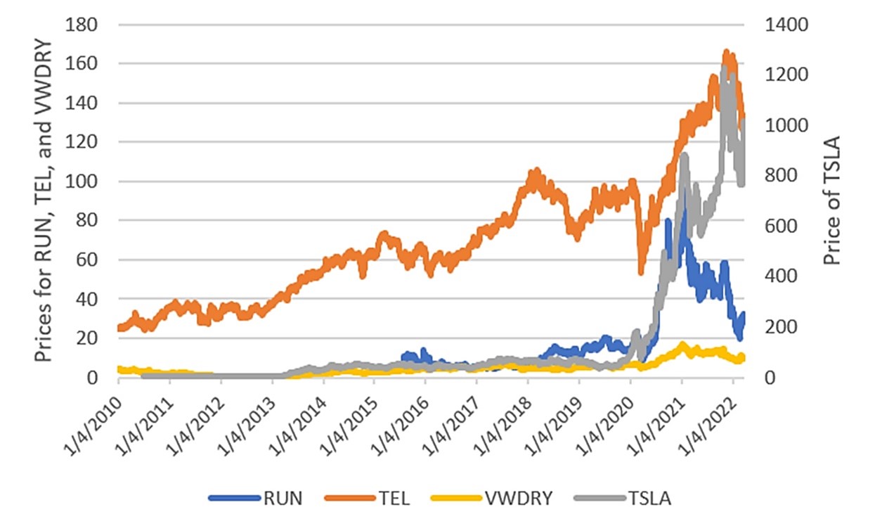 20220522 03 Unadjusted prices of RUN-TEL-vWDRY-TSLA